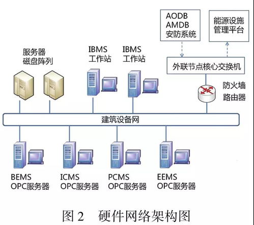北京新機(jī)場航站樓智能建筑設(shè)備集成監(jiān)控管理系統(tǒng)案例解析